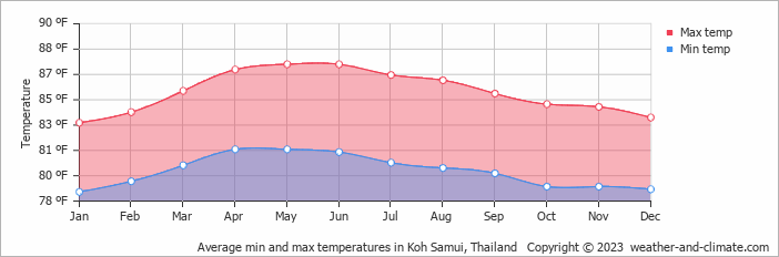 Average min and max temperatures in Koh Samui, Thailand   Copyright © 2023  weather-and-climate.com  
